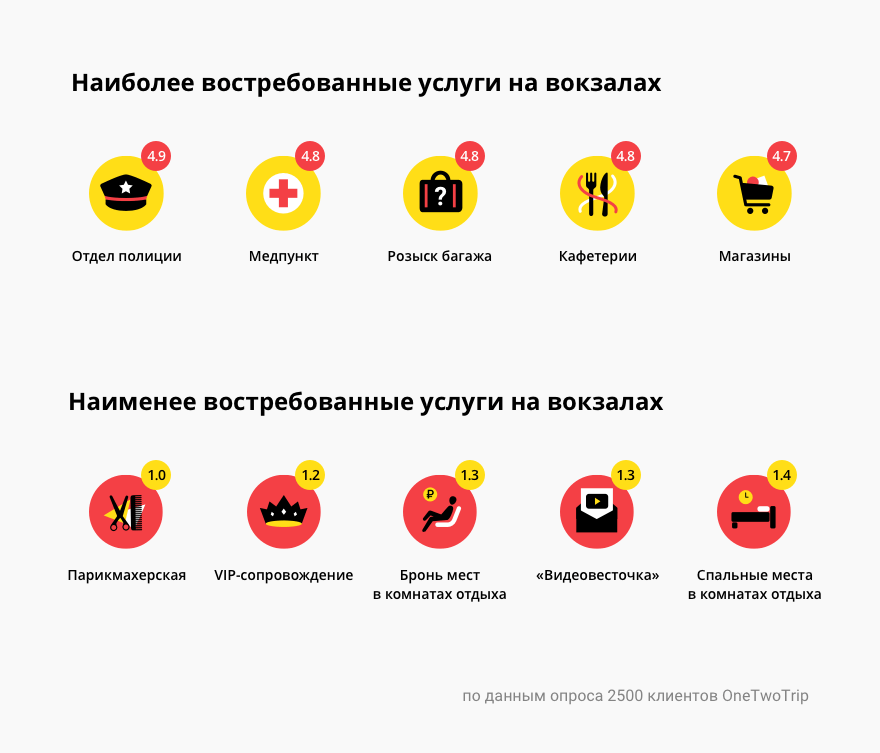 Фото: Услуги на вокзалах